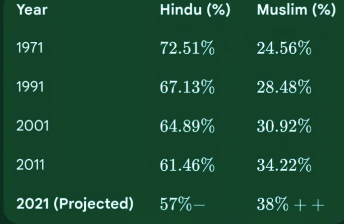 ১২-১৩ বছৰৰ ভিতৰত মুছলমান সংখ্যাগৰিষ্ঠ ৰাজ্যত পৰিণত হ’ব অসম